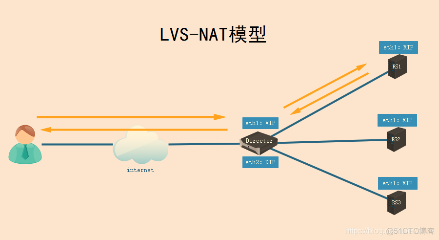 LVS 四层 TCP/UDP 负载均衡器_分布式软件架构_04