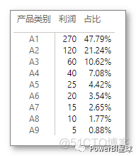 使用PowerBI制作帕累托图_PowerBI_04