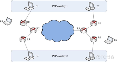 信息中心网络 ，Information-centric networking， ICN_计算机网络_05