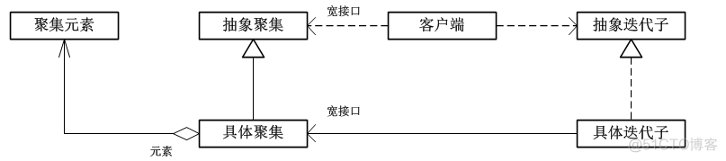 设计模式(16)--Iterator(迭代器模式)--行为型_设计模式