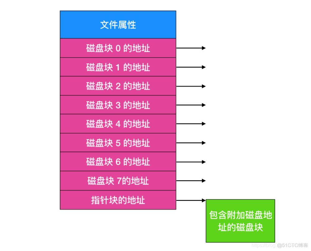 Linux 操作系统原理 — 文件系统 — 实现原理_Linux 操作系统原理_06