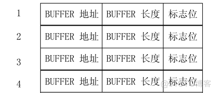 Linux Kernel TCP/IP Stack — L1 Layer — NIC Controller — Buffer descriptor table_SDN/NFV 网络技术专栏_02