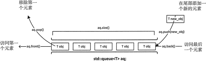 C++STL 之queue的简单使用_C