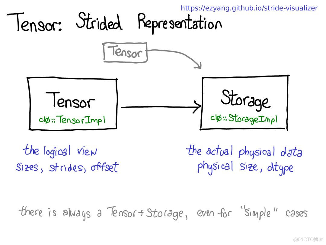 全面解读PyTorch内部机制_PyTorch_08