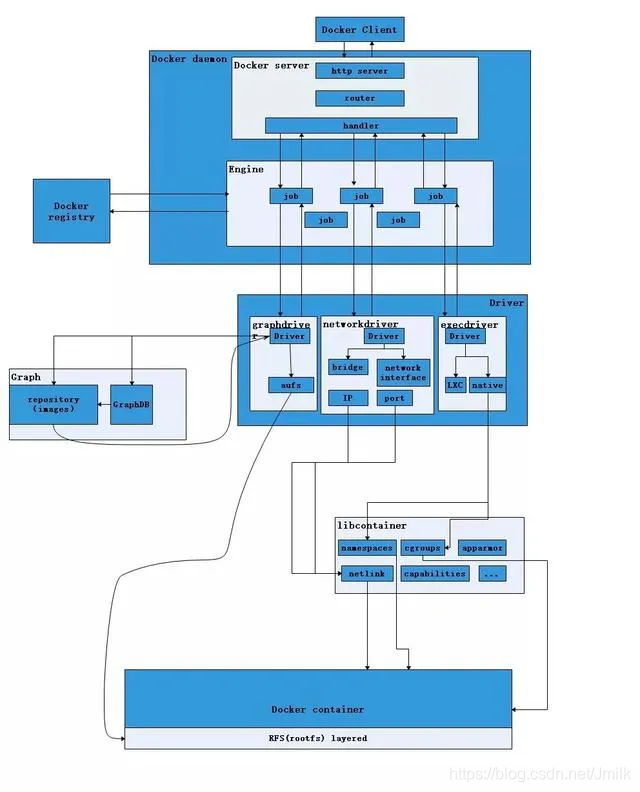 Docker 容器技术 — 软件架构_Kubernetes 云原生