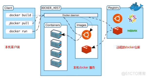 docker镜像、容器使用、安装部署nginx_nginx