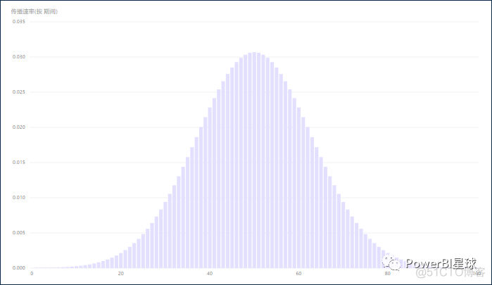如何在Power BI中制作正态分布图？_如何在Power BI中制作正态分布图_04