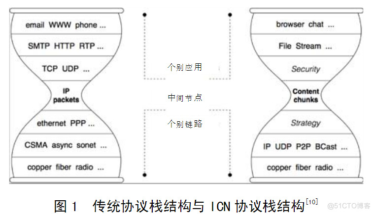 信息中心网络 ，Information-centric networking， ICN_计算机网络