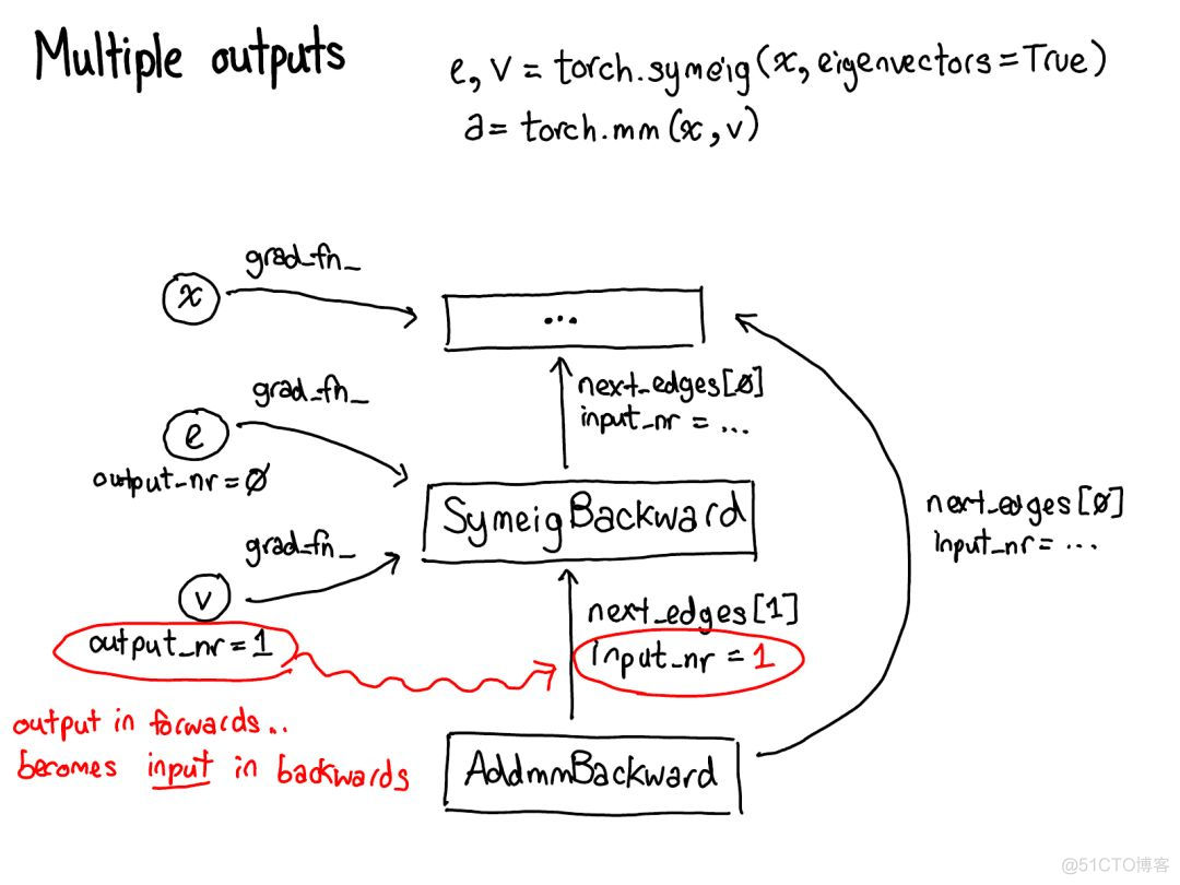 全面解读PyTorch内部机制_PyTorch_20