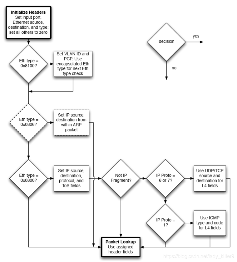 SDN-OpenFlow1.0协议分析_openflow_02