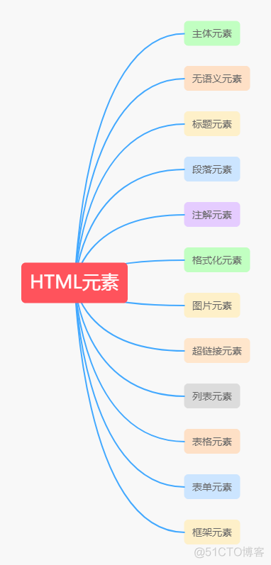 HTML基础知识巩固你的基础_HTML