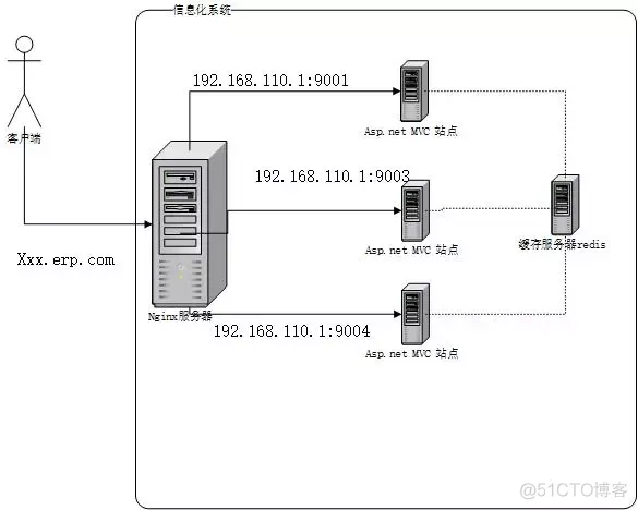 基于Nginx+Redis的ASP.NET站点搭建_Nginx+redis负载均衡搭建站点