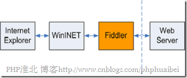 高效前端优化工具--Fiddler入门教程_HTTP