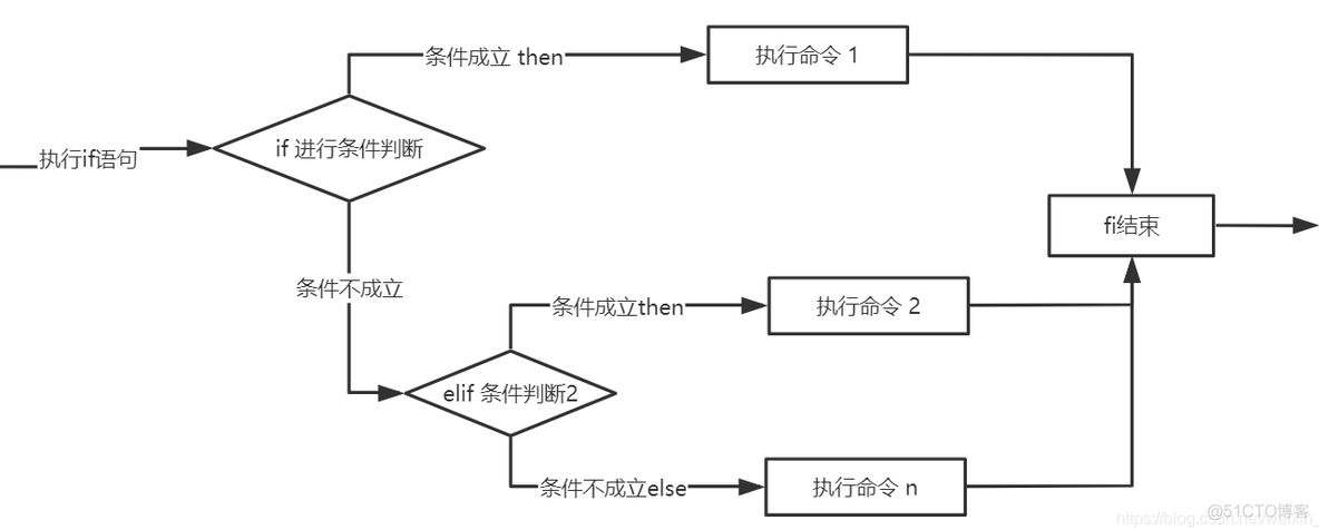 Shell条件语句if、case_if语句_08