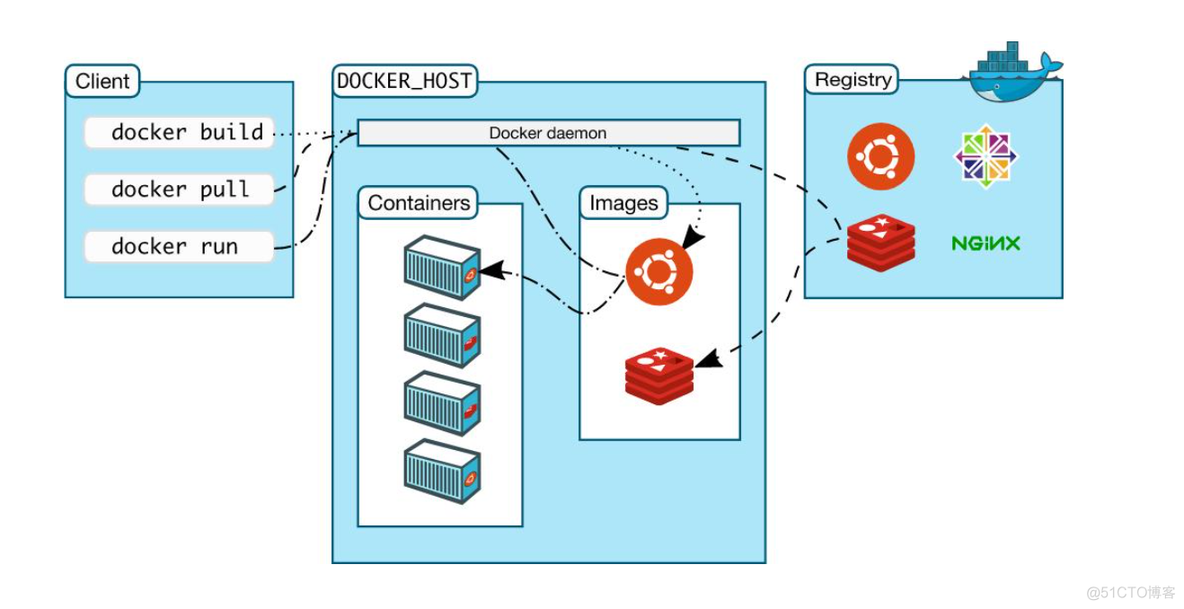 重学Docker_centos