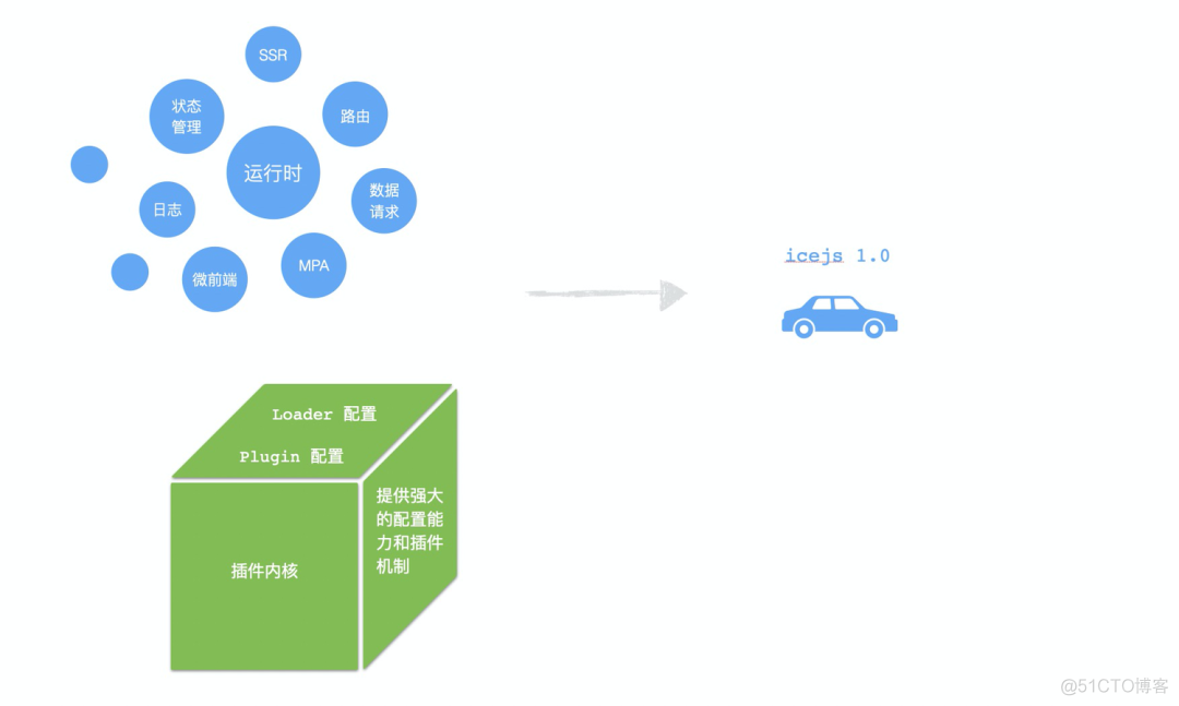 icejs：企业级前端研发框架的演进与实践_前端研发框架的演进与实践_05