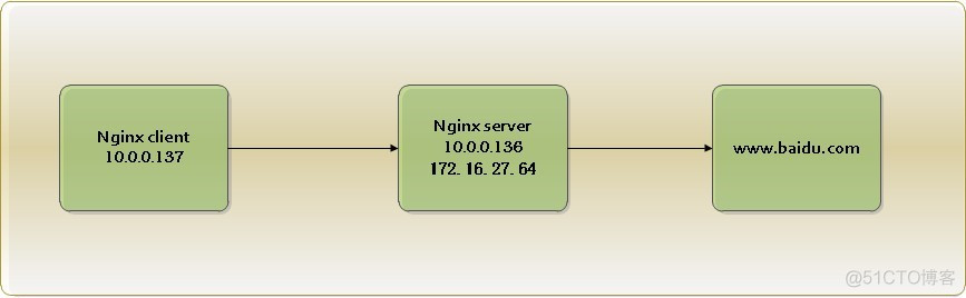 Nginx正反向代理、负载均衡等功能实现配置_Nginx