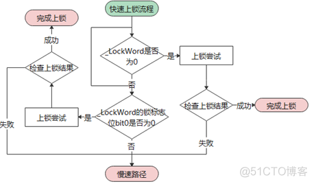 JVM 锁 bug 导致 G1 GC 挂起问题分析和解决【毕昇JDK技术剖析 · 第 2 期】_jdk_04