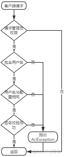 RocketMQ中台化建设_数据库_18