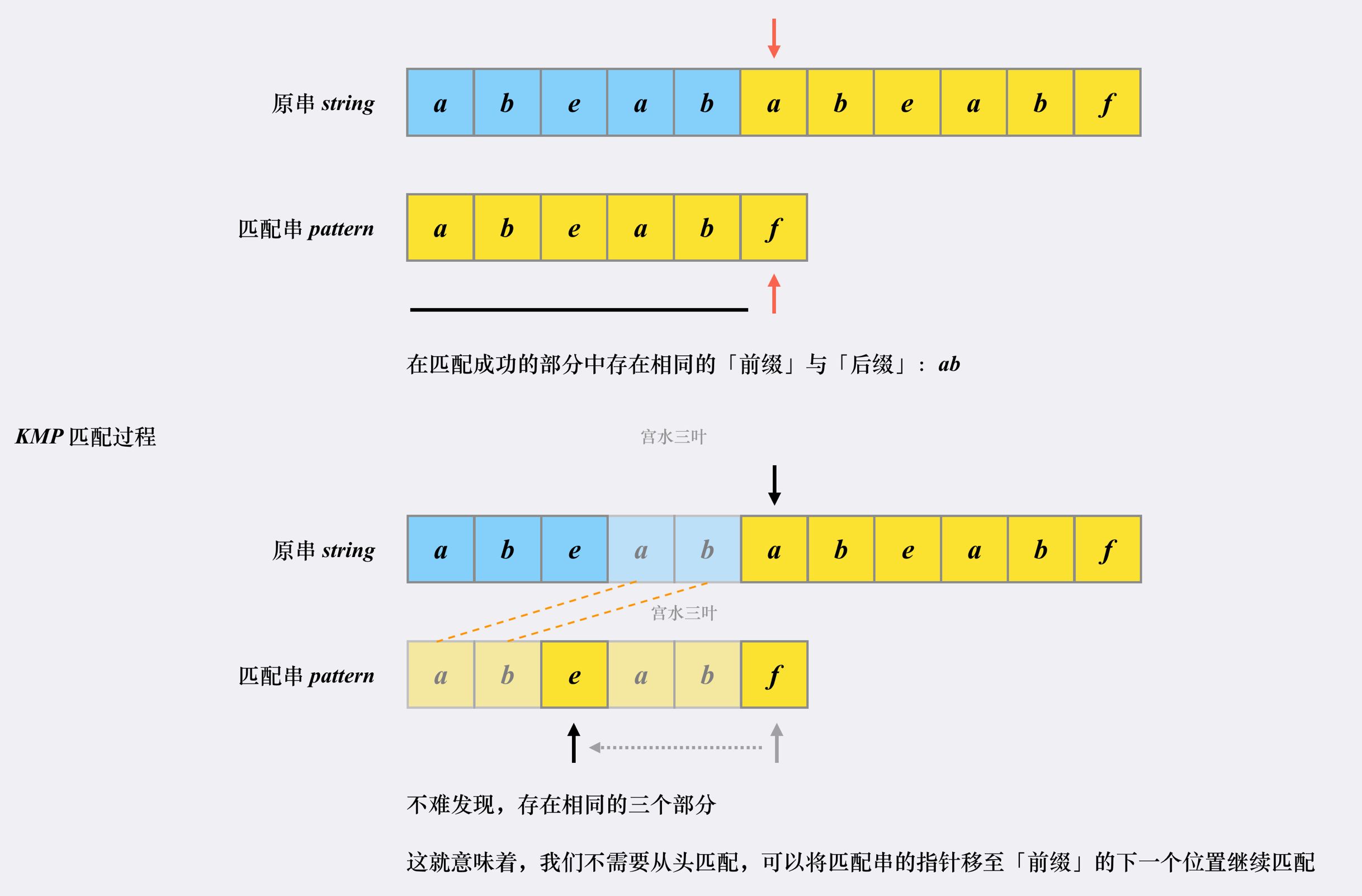 【算法】KMP算法_字符串_03