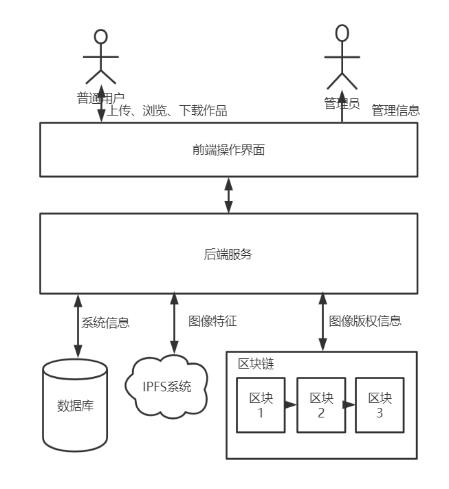 基于区块链的图像分享_.net