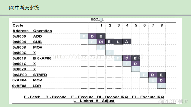 ARM流水线技术解析_ARM流水线_05