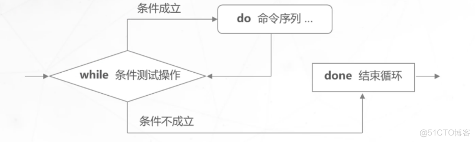 shell脚本—for、while与until循环_循环结构_07