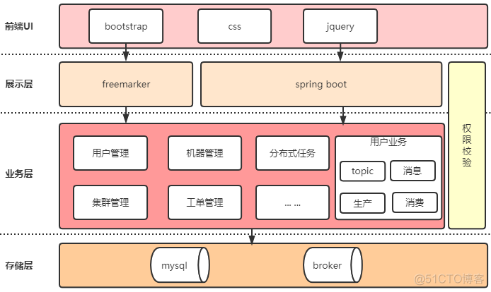 RocketMQ中台化建设_分布式_04