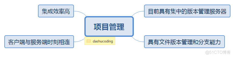 Git的初步学习_其他分类_07