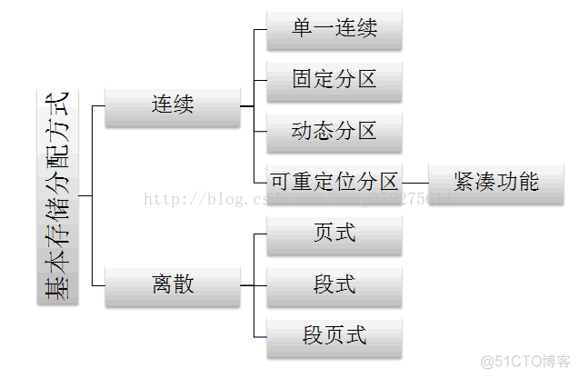 操作系统之内存管理_操作系统