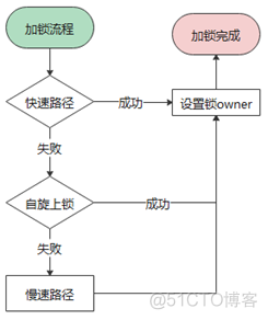 JVM 锁 bug 导致 G1 GC 挂起问题分析和解决【毕昇JDK技术剖析 · 第 2 期】_java_03