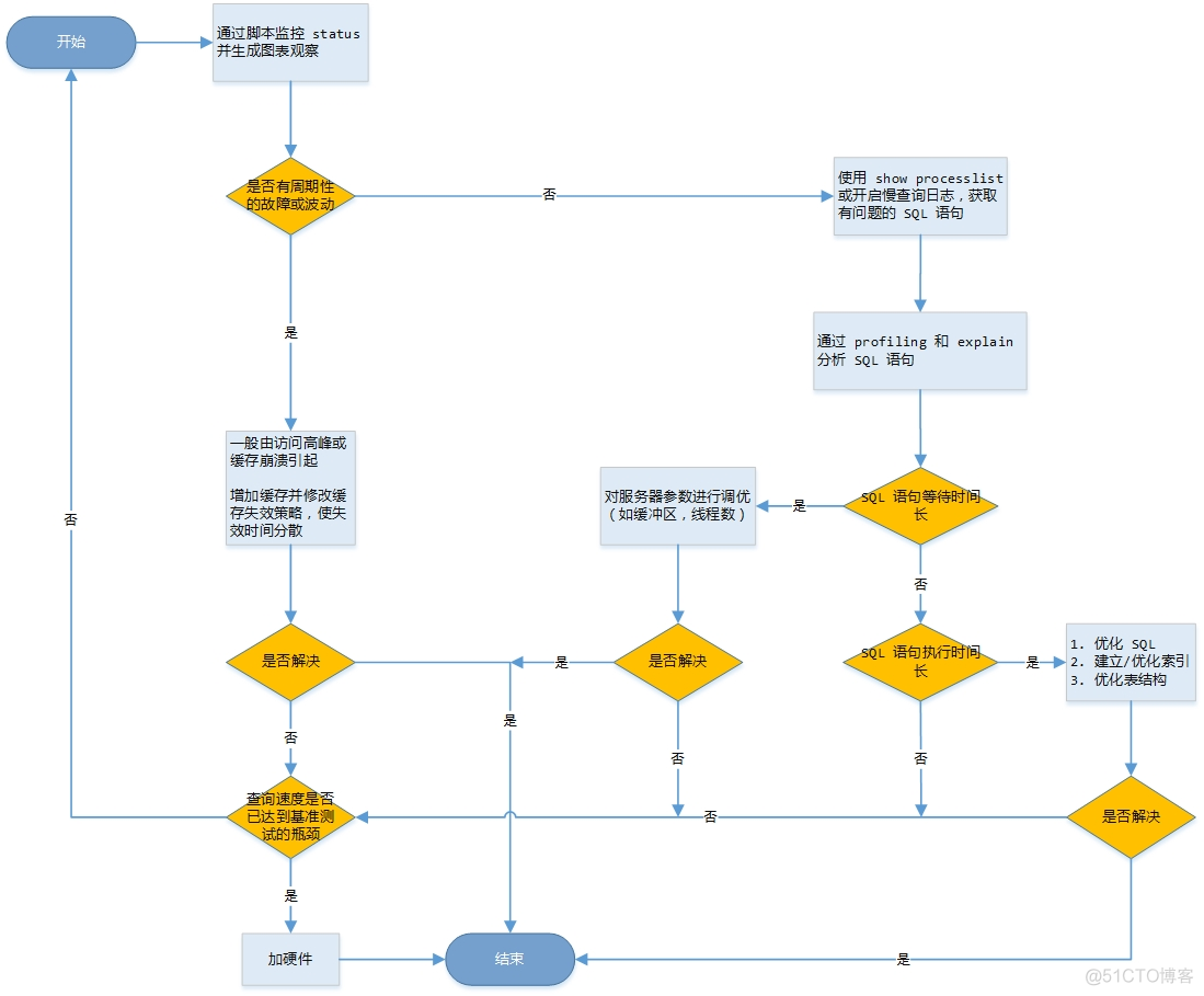 # MySQL性能优化技巧_sql