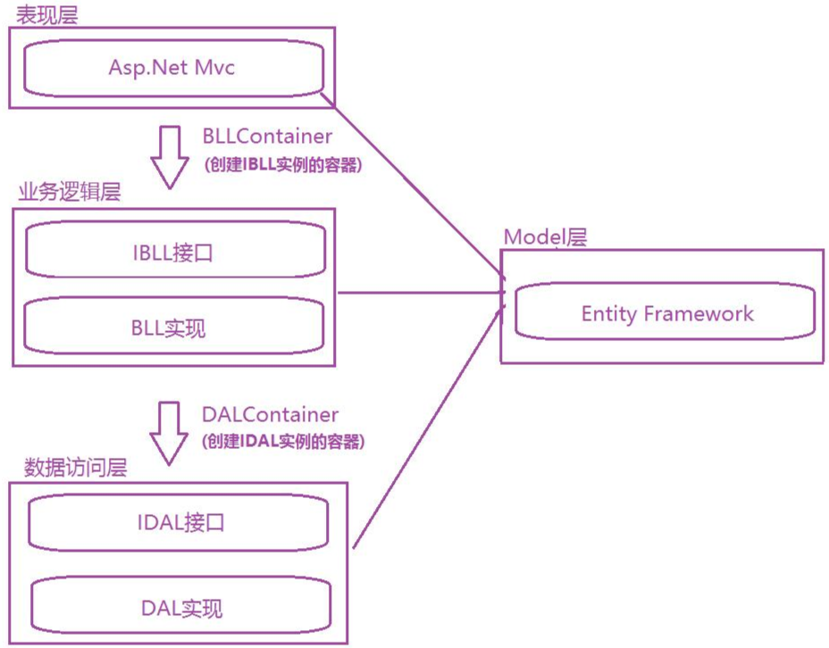 asp.netmvc 三层搭建一个完整的项目_qt