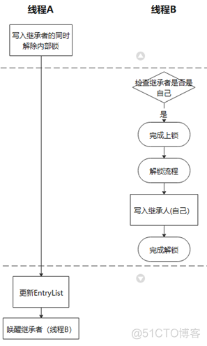 JVM 锁 bug 导致 G1 GC 挂起问题分析和解决【毕昇JDK技术剖析 · 第 2 期】_gdb_10