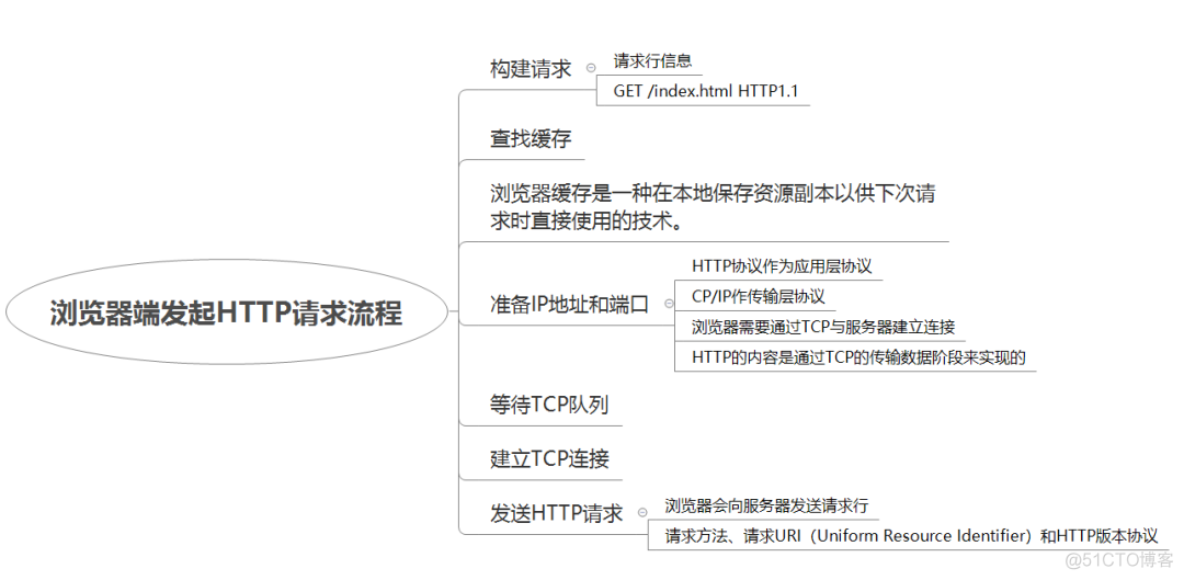 【综合篇】浏览器的工作原理：浏览器幕后揭秘_web_36