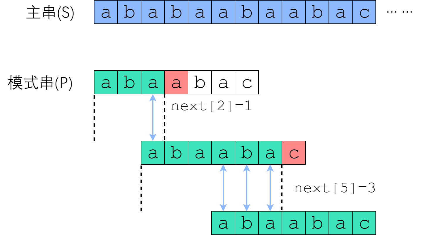 【算法】KMP算法_子串_04