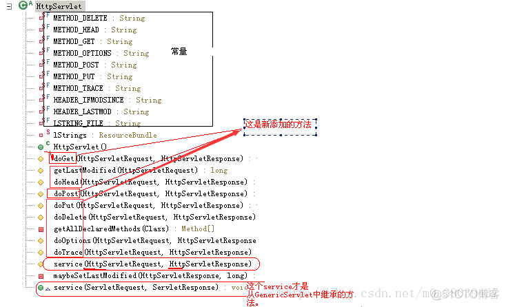 Servlet--HttpServlet实现doGet和doPost请求的原理_HttpServlet