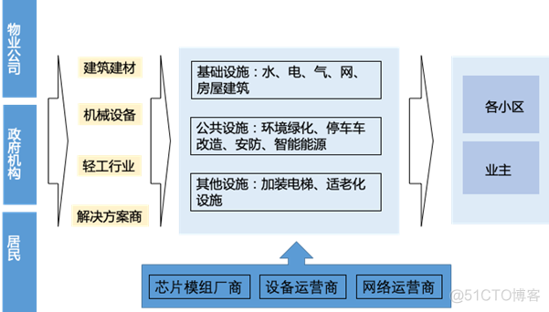 老旧小区改造，智慧社区解决方案应用其中_分享_02