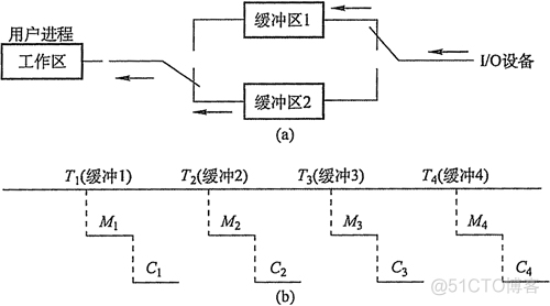 操作系统之IO管理_操作系统_07