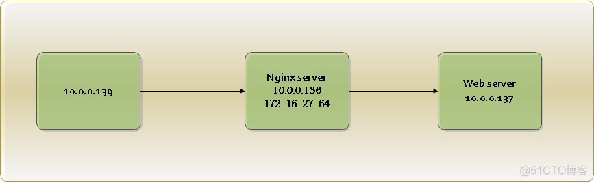 Nginx正反向代理、负载均衡等功能实现配置_Nginx_02