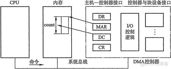 操作系统之IO管理_操作系统_03