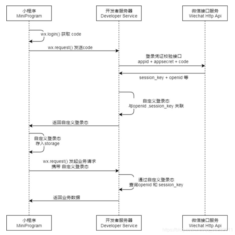 小程序如何获取code_小程序开发_04