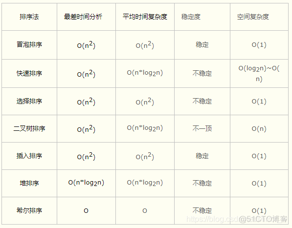 常见算法的时间复杂度_时间复杂度