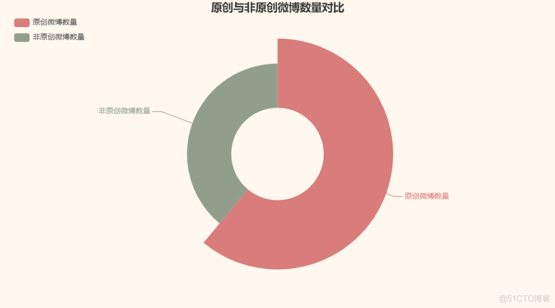 Python爬虫实战，argparse模块，Python模拟登录抓取微博实现数据可视化_环境搭建_06