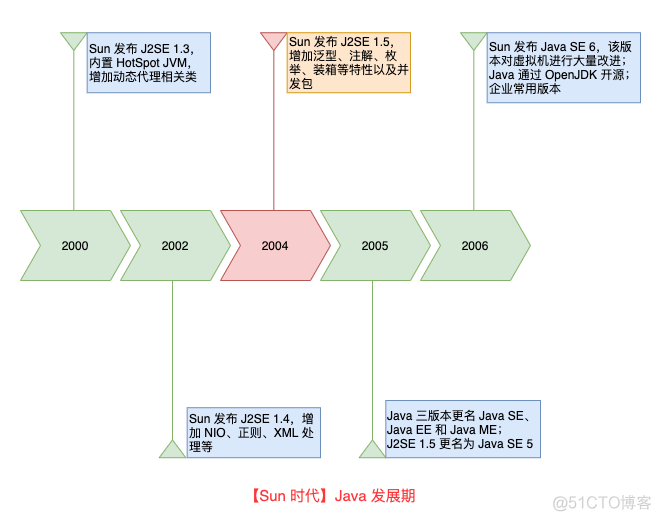 你必须知道的 Java 简史_编程语言_05