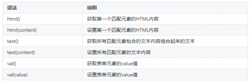 jQuery元素内容操作的方法有多少种？_jQuery