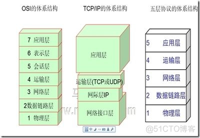 OSI7层模型_编程_02