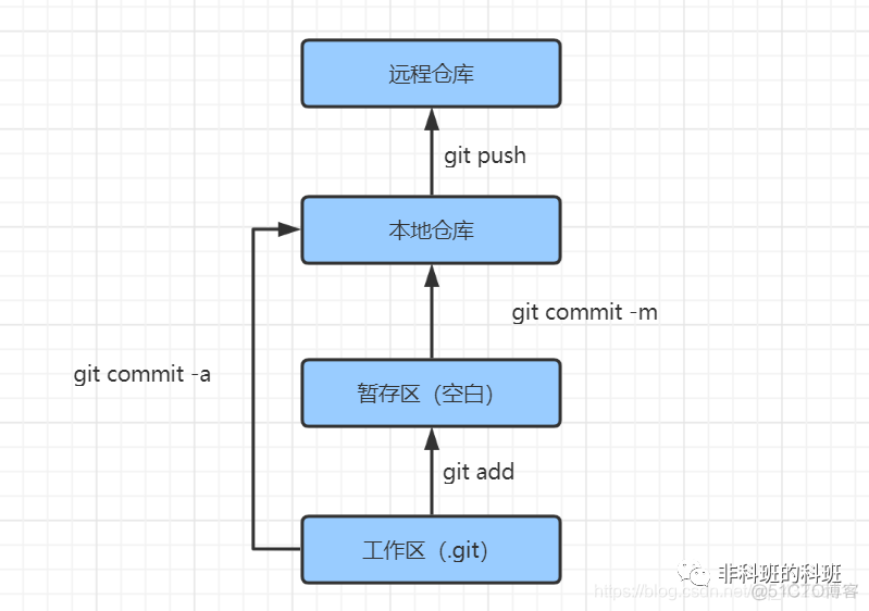 图文并茂入门一下Git_java_12