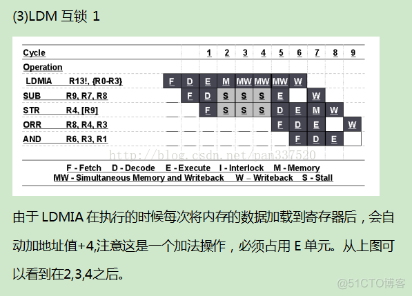 ARM流水线技术解析_ARM流水线_08