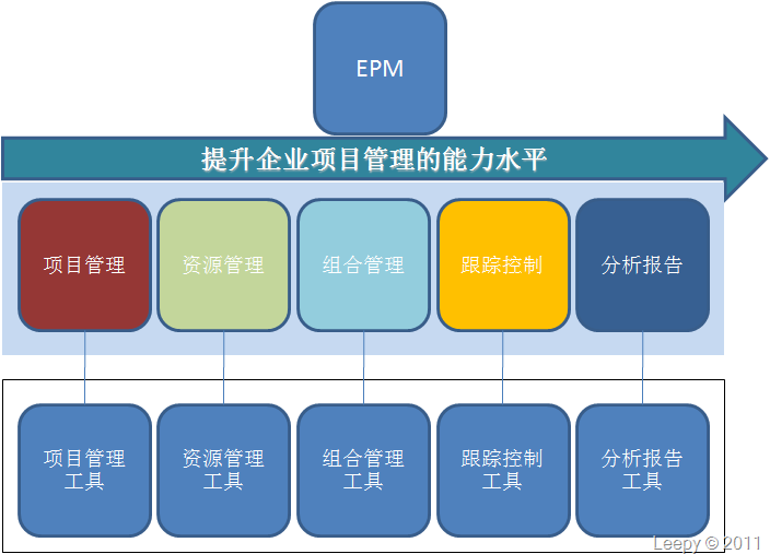 项目管理理论与实践（1）——企业项目管理介绍_其他_07